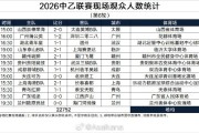 kaiyun中心-中乙第6轮现场观众数：兰州陇原竞技主场14077人居首，场均1896人